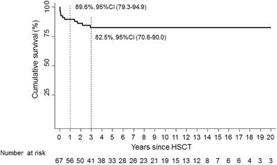 Hematopoietic stem cell transplantation for inborn errors of immunity: 30-year single-center experience